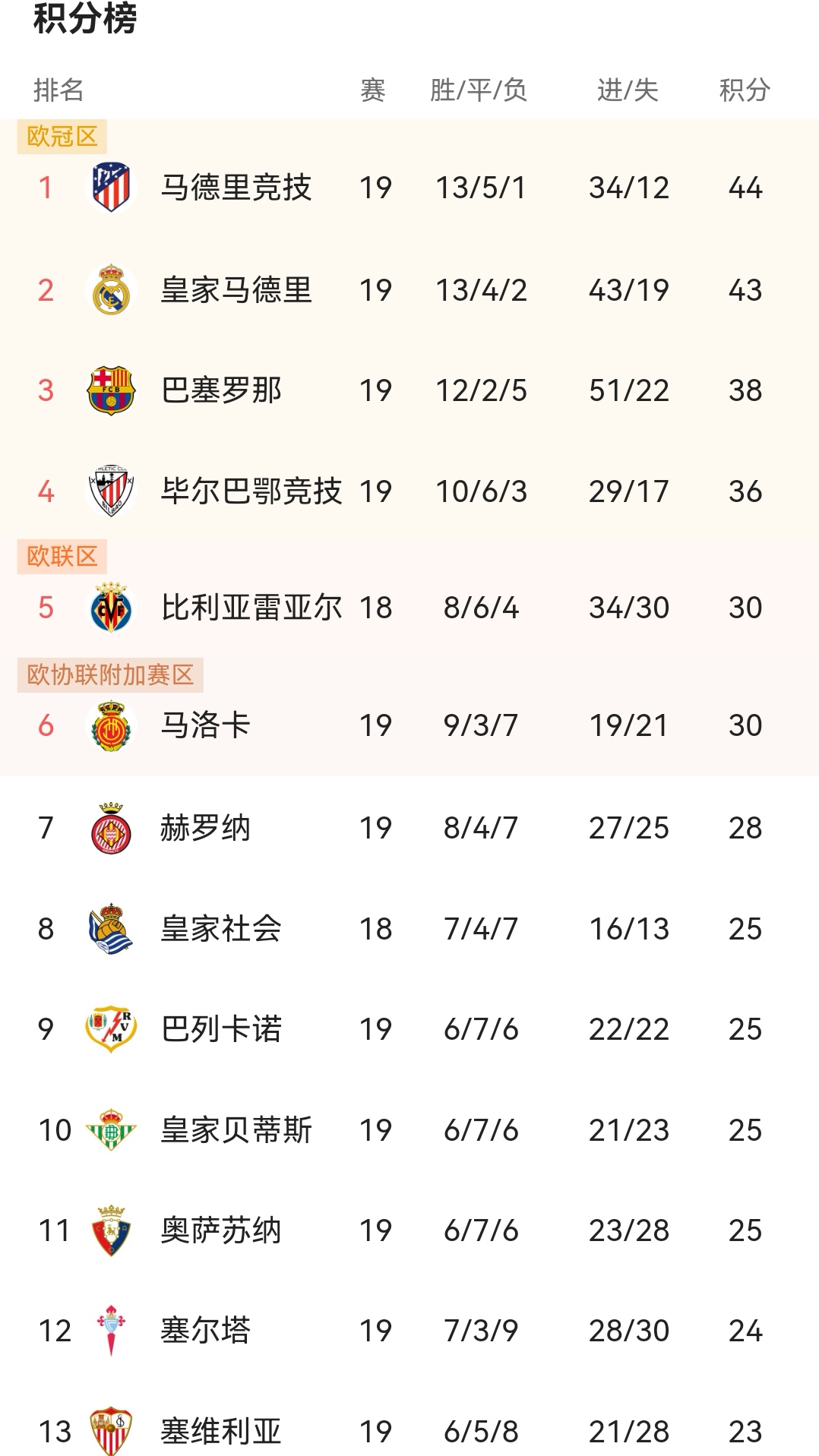 包含皇家社会主场胜马德里竞技，积分榜领先的词条