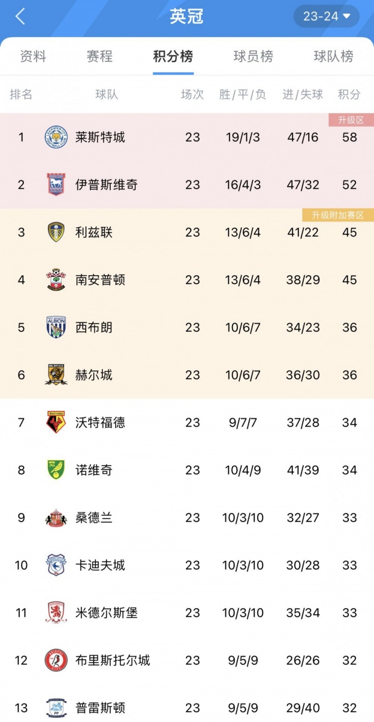 莱斯特城豪取五连胜，直指英超冠军