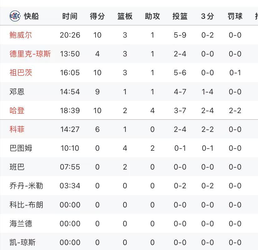 开云体育官方网站-助攻数额破百次，球队轻松取胜