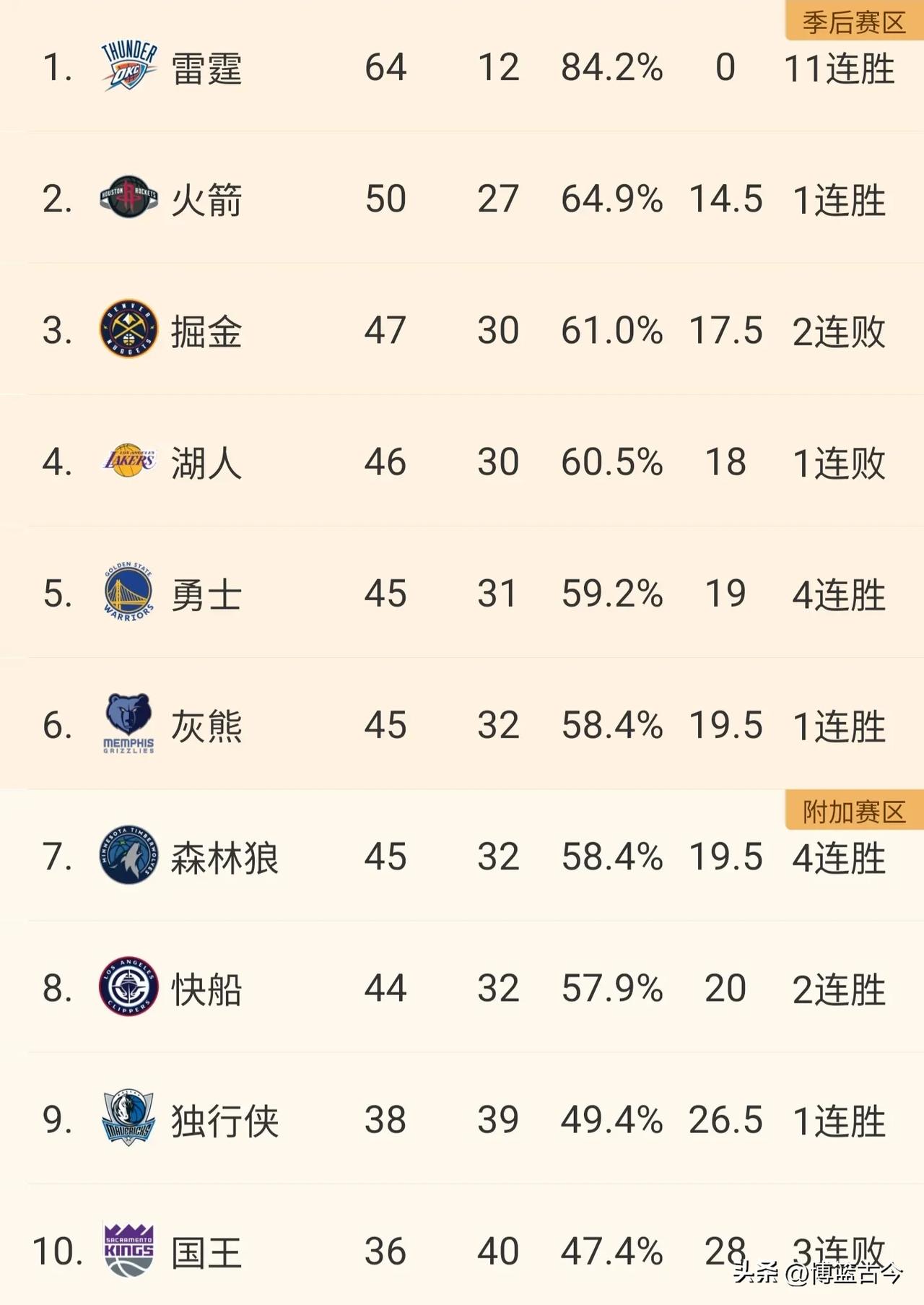 开云平台-猛龙狂胜，领跑东部排名的简单介绍